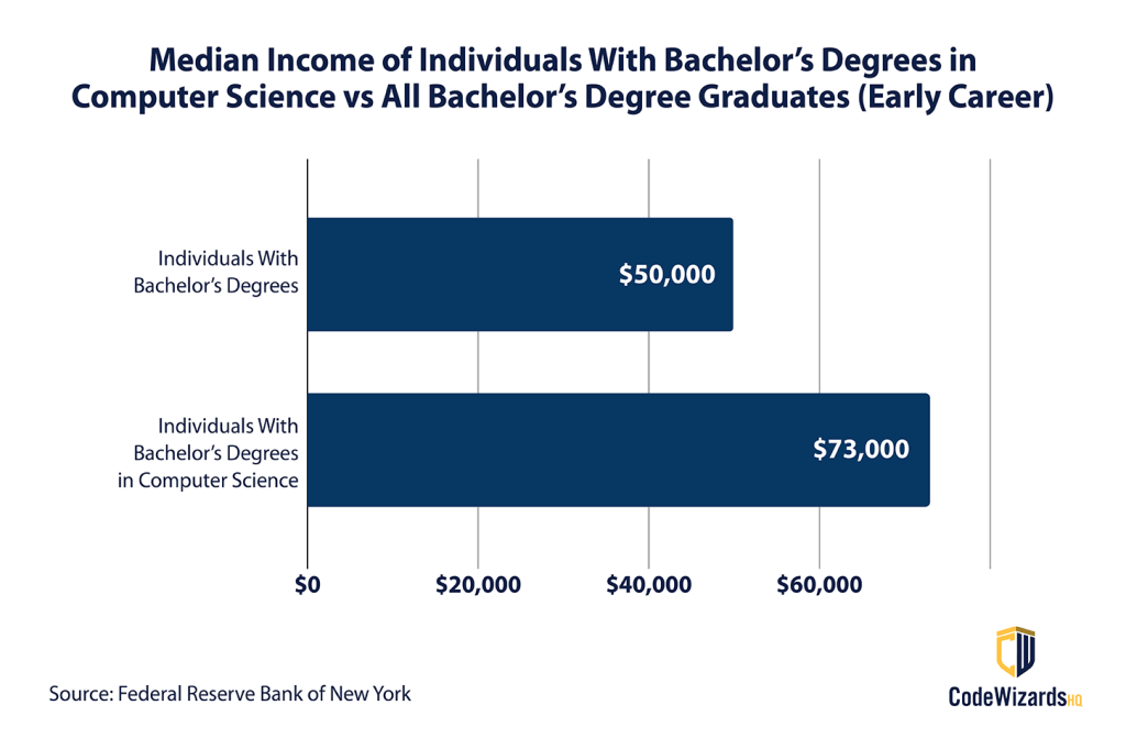 Median Income of Individuals With Bachelor's Degrees in Computer Science vs All Bachelor's Degree Graduates (Early Career)