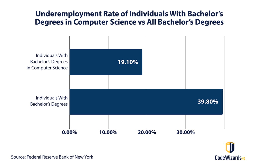 Underemployment Rage of Individuals With Bachelor's Degrees in Computer Science vs All Bachelor's Degrees