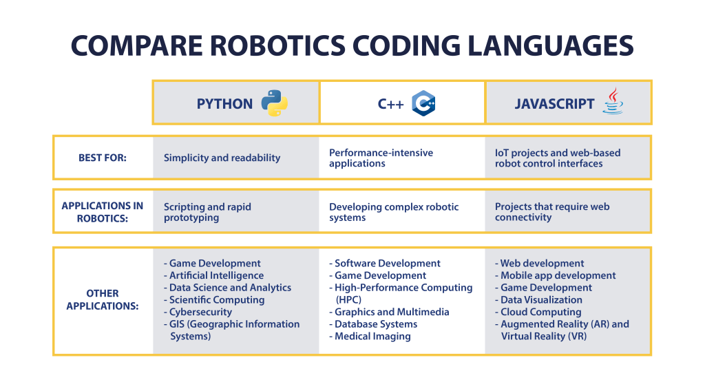 Chart that compares robotics coding languages