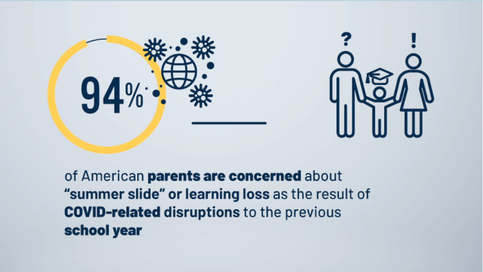 94% parent concerned about summer slide