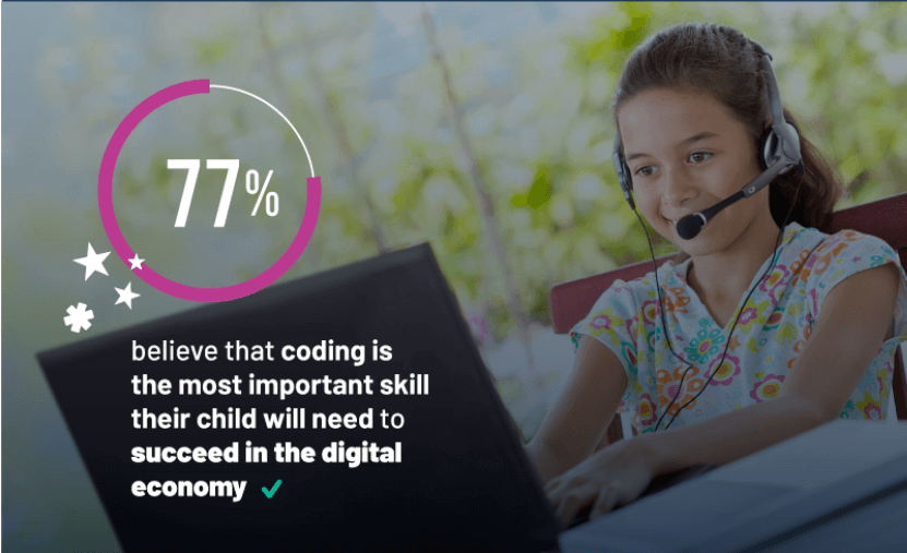 77% believe coding is important to succeed