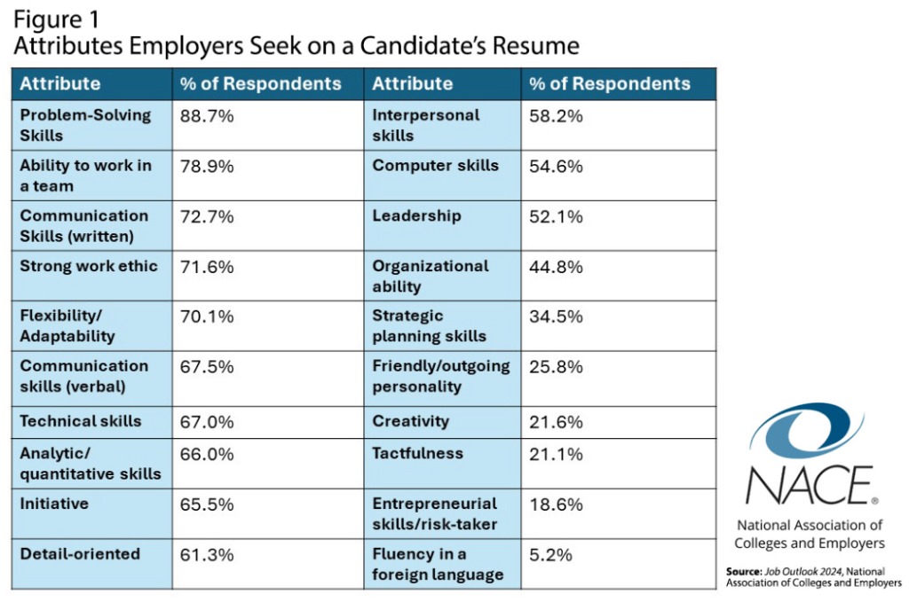 NACE report on resumes